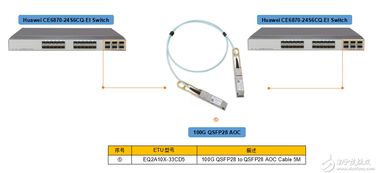 100g qsfp28 aoc有源光缆类型介绍及应用方案